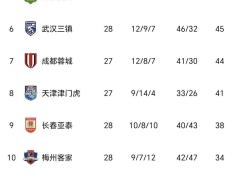 中超最新积分榜：山东泰山3-0长春亚泰稳居第2，武汉3-1大连人第6