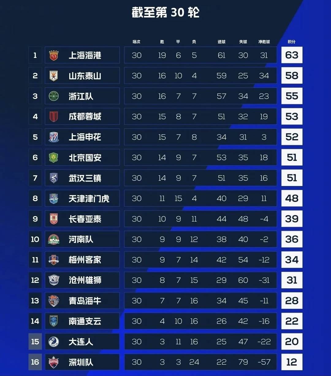 中超积分榜一览，上海海港队冠军，北京国安队单场上坐人数最高52500人